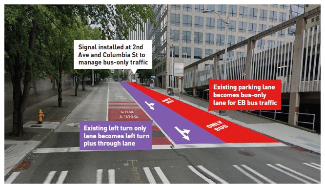 Graphic showing future pavement markings and signals on Columbia St from 1st Ave to 2nd Ave.