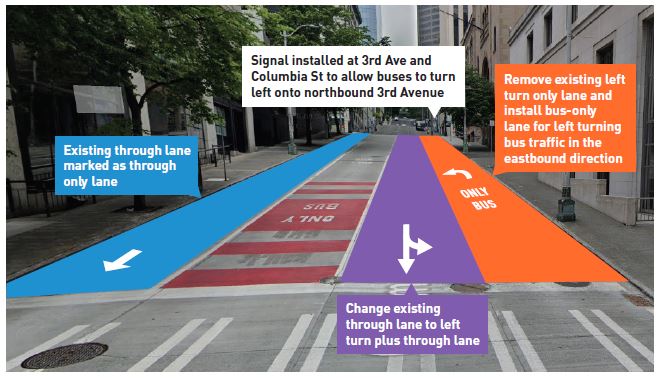 Graphic showing future pavement markings and signals on Columbia St from 1st Ave to 2nd Ave.