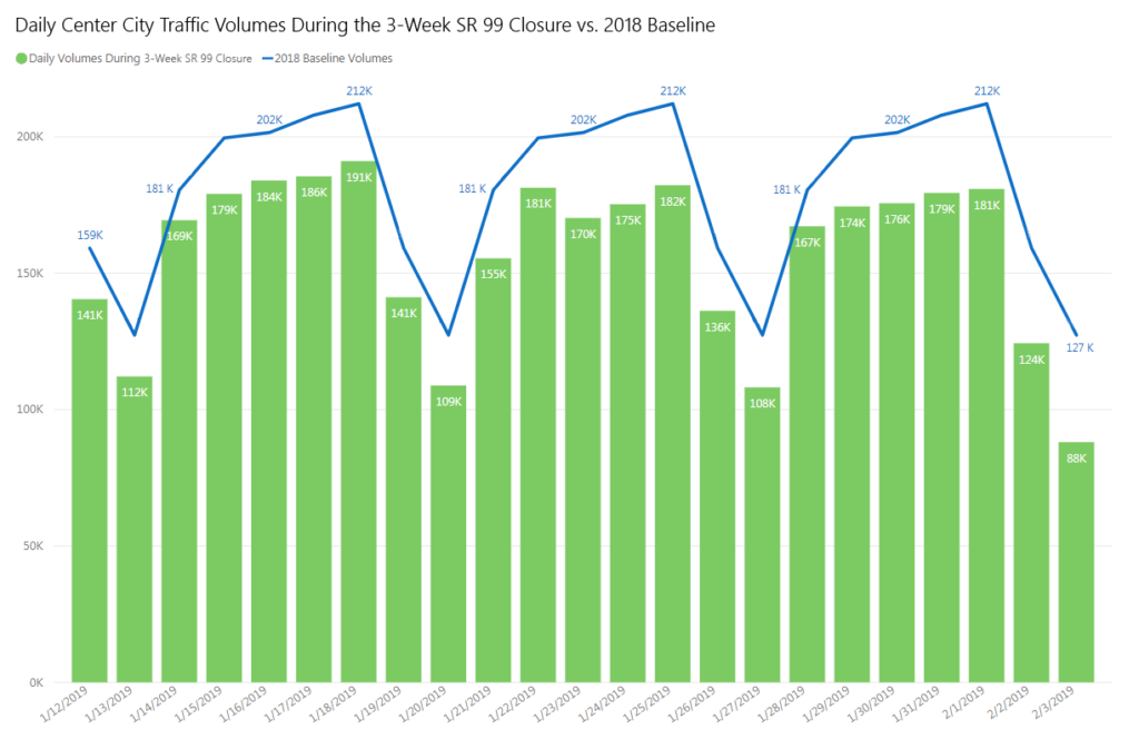 A bar chart of traffic volumes during the 3-week SR 99 closure