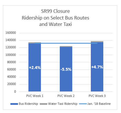 SR 99 closure ridership on select bus routes and water taxi data